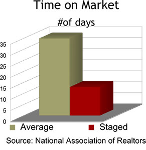 HOME STAGING. . .JUST THE FACTS