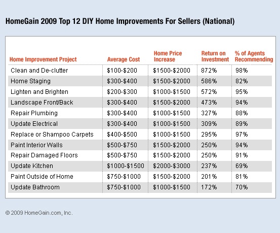HomeGain release 2009 updated study on highest ROSI for Sellers – Staging is now #2!